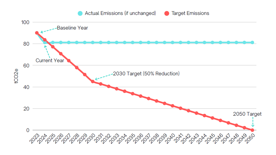 Carbon Reduction Plan